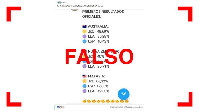 No son oficiales los resultados de mesas en el exterior publicados por usuarios antes del cierre de los comicios en la Argentina