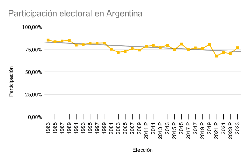 La participación electoral Argentina en la mira. ¿Nos debe preocupar los números de ausentismo?