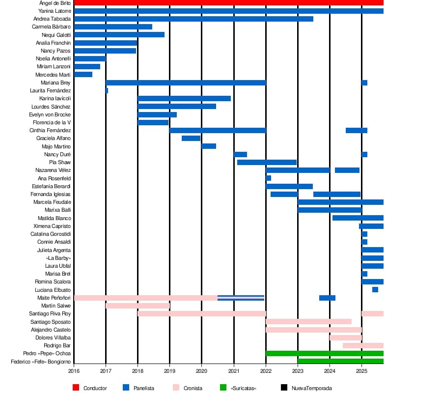 Nombres y apellidos de los profesionales que han trabajado en LAM.