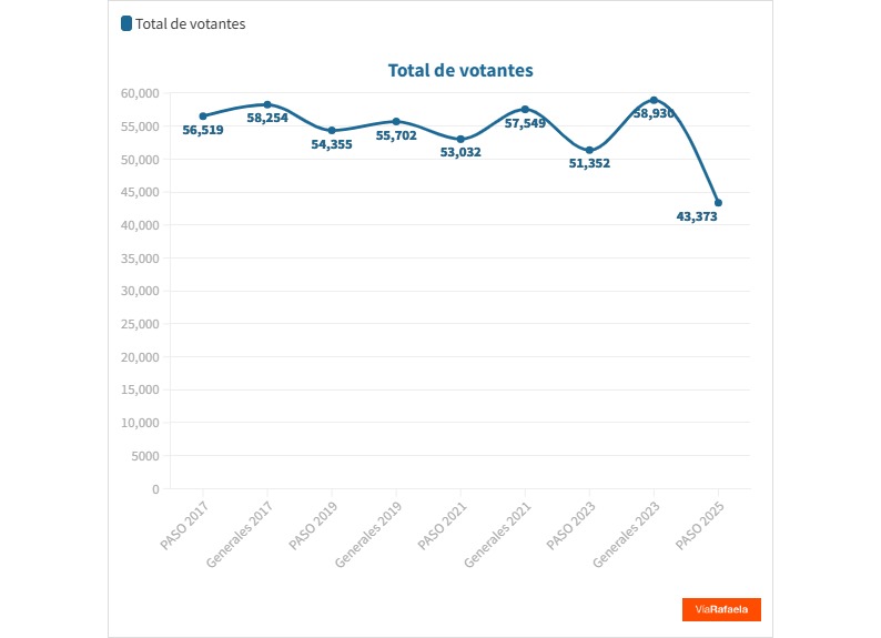 Baja cantidad de votantes en Rafaela