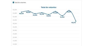 Baja cantidad de votantes en Rafaela