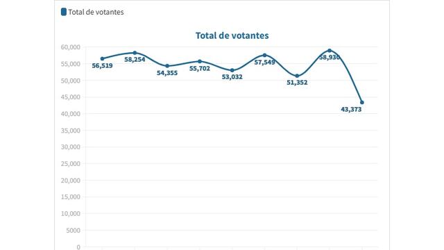 Baja cantidad de votantes en Rafaela
