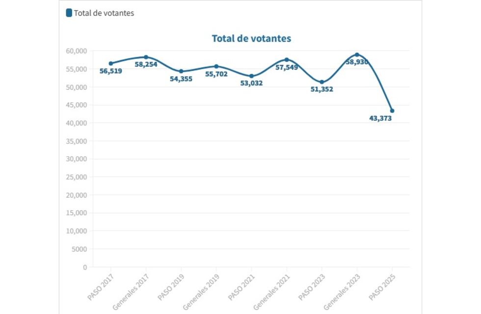 Este domingo votó la menor cantidad de rafaelinos desde 2017