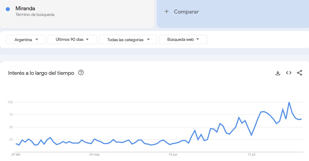 Búsquedas de Miranda en Google Trends