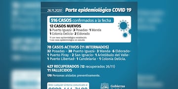Este jueves se notificaron 12 casos de Coronavirus en Misiones