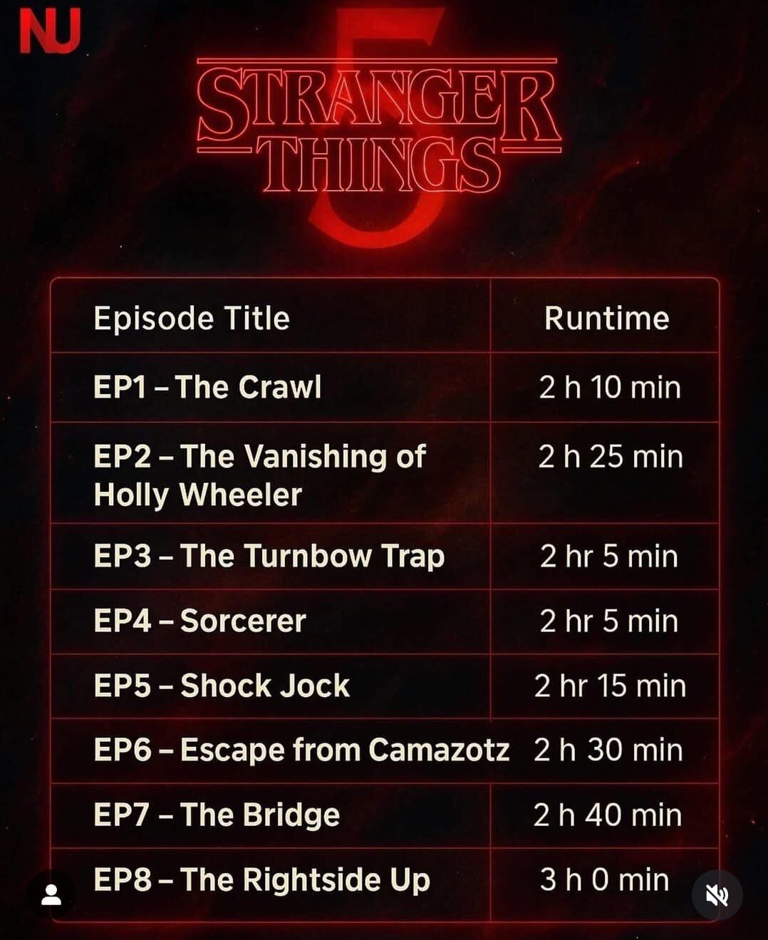 Nombres de los capítulos de Stranger Things 5 y tiempo exacto de duración.