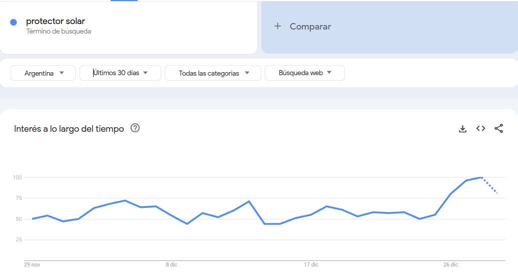 Búsquedas de protector solar en Google Trends
