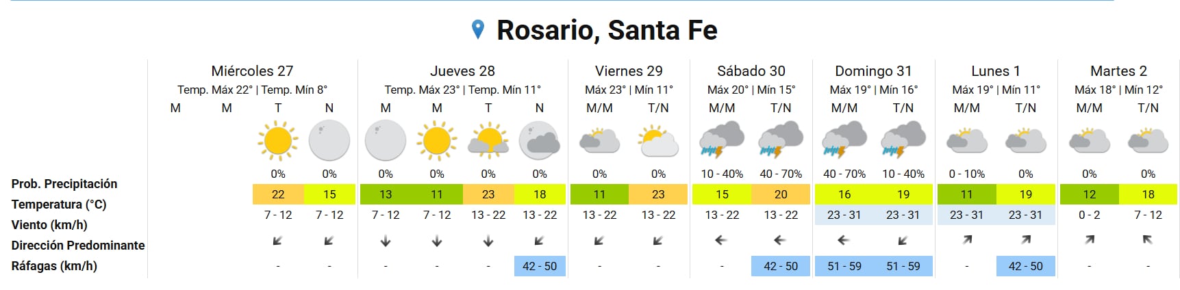 Pronóstico para Rosario del 27 al 31 de agosto