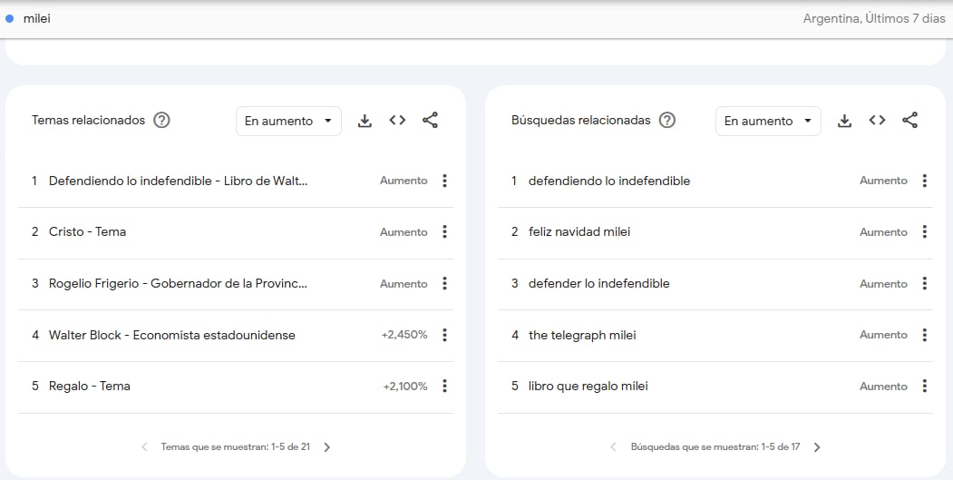 Búsquedas de Milei en Google Trends