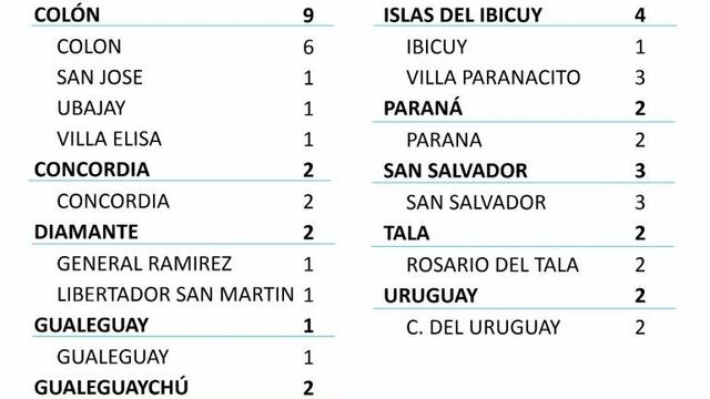 Los casos confirmados por el parte del Ministerio de Salud.