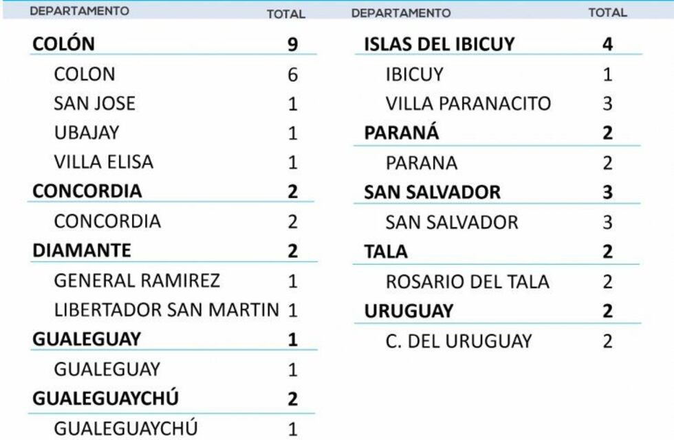 Coronavirus en Entre Ríos: apenas 29 casos en los últimos 3 días
