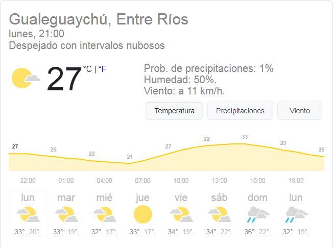 Pronóstico extendido para Gualeguaychú