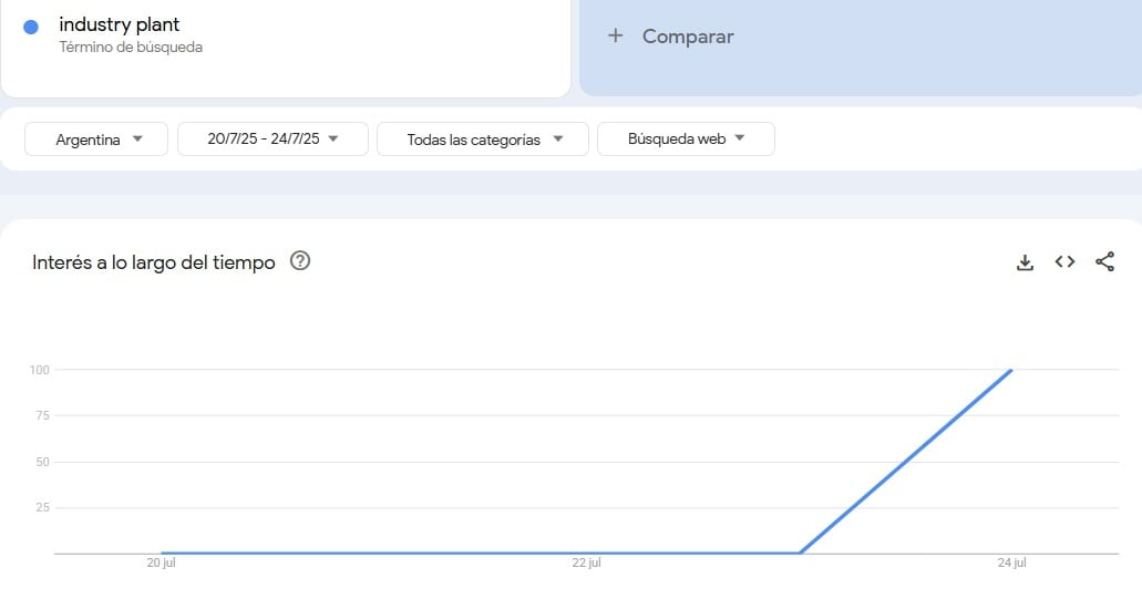 Búsquedas término "Industry plant" Google Trends