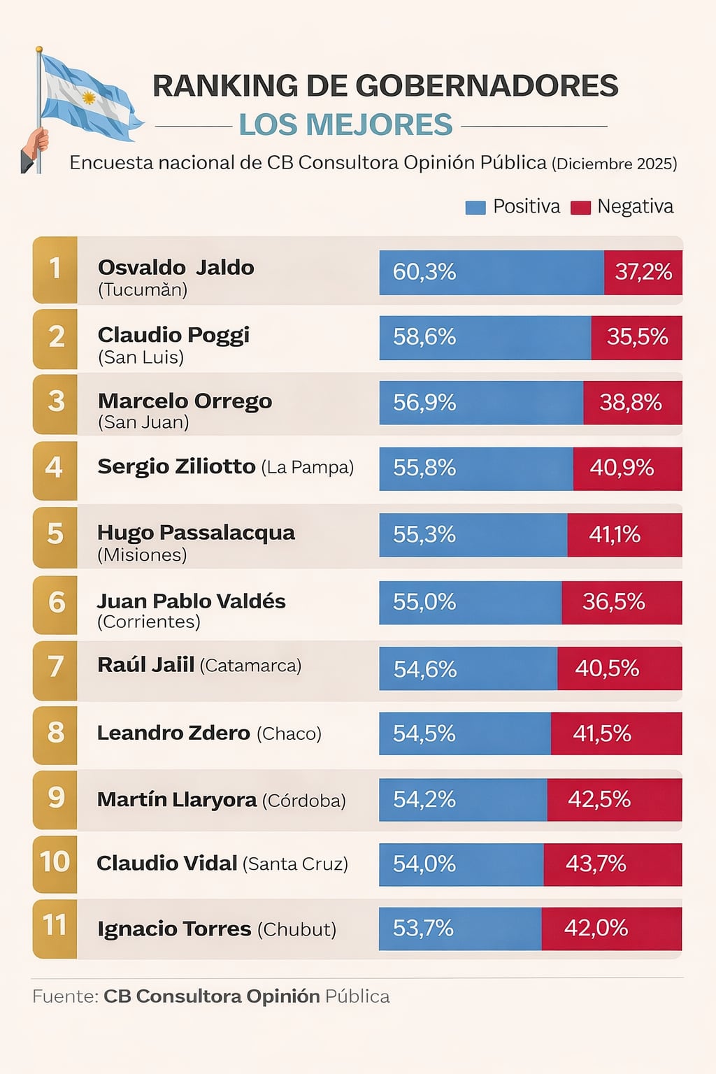 De Tucumán al primer puesto: así quedó el mapa de gobernadores según CB. (Gráfica Vía Tucumán)