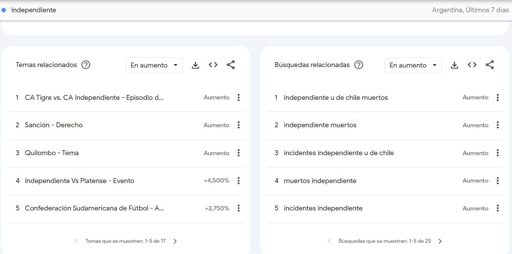 Búsquedas de Independiente en Google Trends
