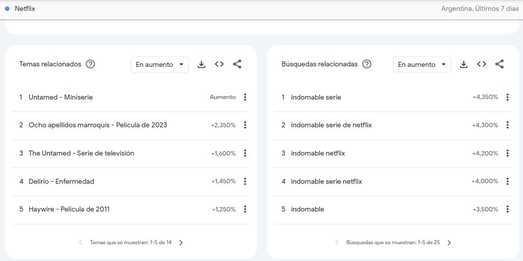 Búsquedas de Indomable según Google Trends