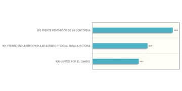 Eldorado: las tres bancas que se renovaban serán ocupadas por un candidato de cada partido