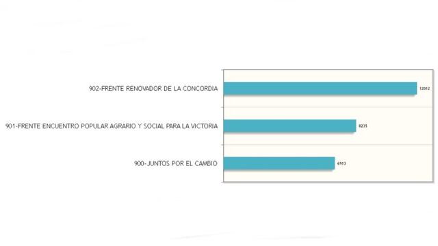 Eldorado: las tres bancas que se renovaban serán ocupadas por un candidato de cada partido