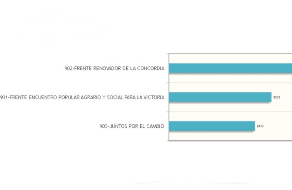 Eldorado: las tres bancas que se renovaban serán ocupadas por un candidato de cada partido