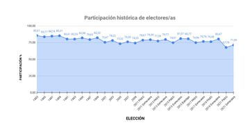 participación elecciones