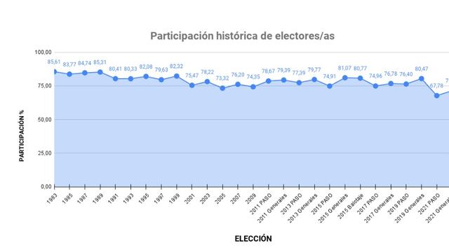 participación elecciones