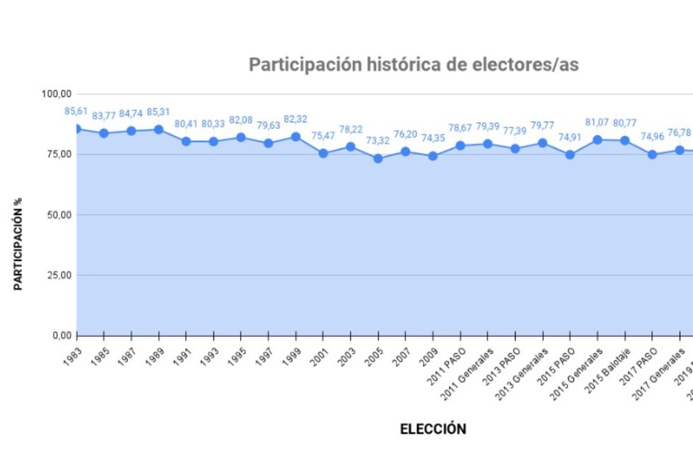 Votó el 74% del padrón y la participación fue la más baja en una elección presidencial desde el retorno de la democracia