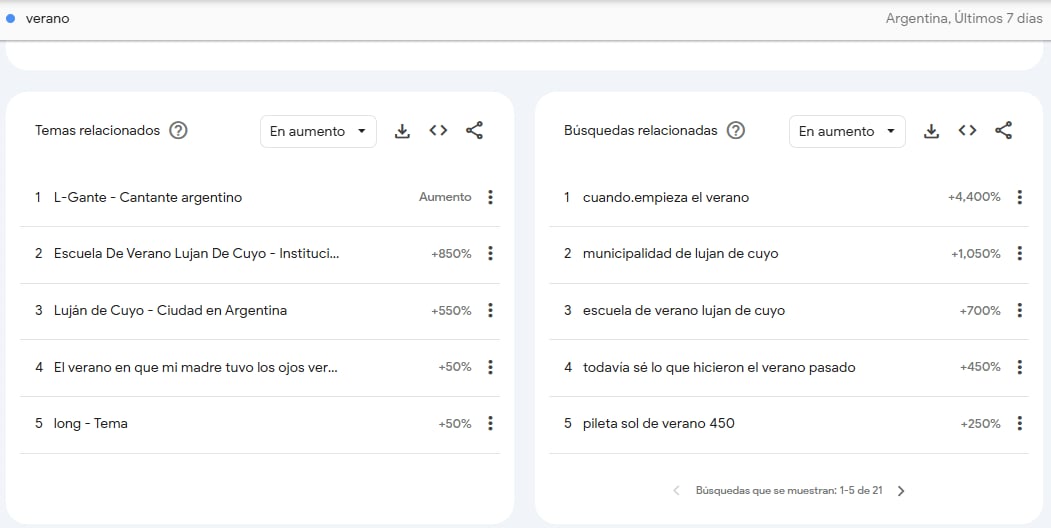 Búsquedas verano en Google Trends
