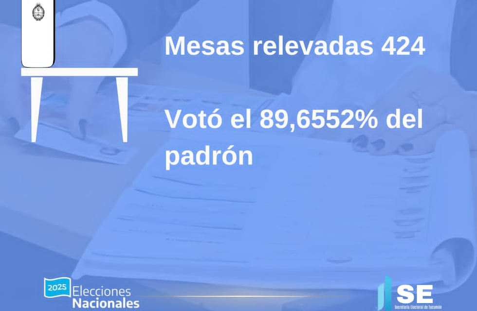 Tucumán cerró los comicios con alta concurrencia
