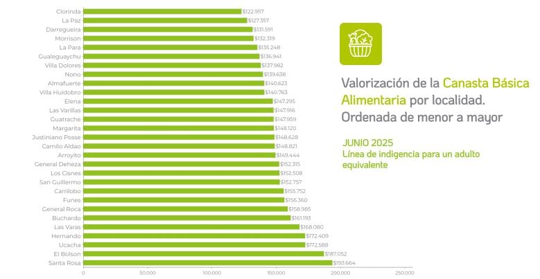En Arroyito, la Canasta Básica Alimentaria subió un 1,3% respecto al mes de mayo