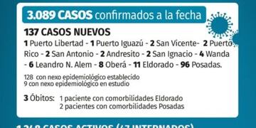 Posadas es la localidad con más casos activos.