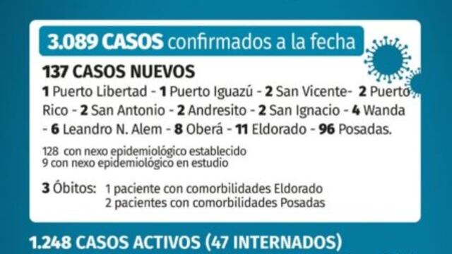 Posadas es la localidad con más casos activos.