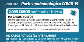 Se cree que incremento de casos está relacionado con las reuniones de fin de año.