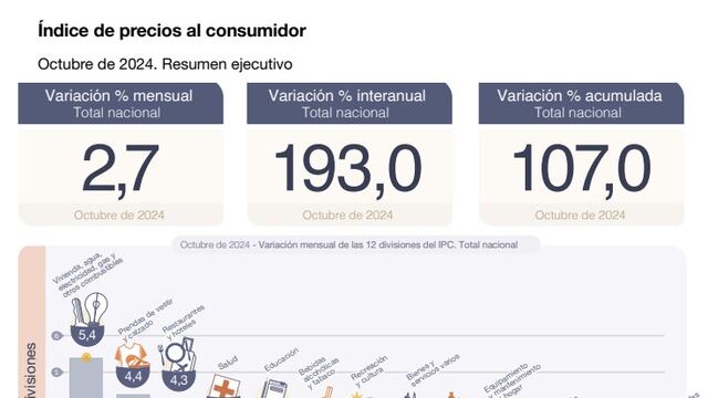 El indec difundió el dato de inflación de octubre 2024 que fue de 2,7%.