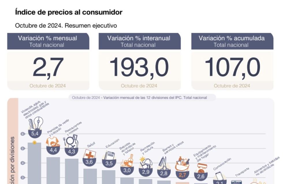 Argentina dejó de liderar el ranking de inflación de América Latina: en qué puesto quedó