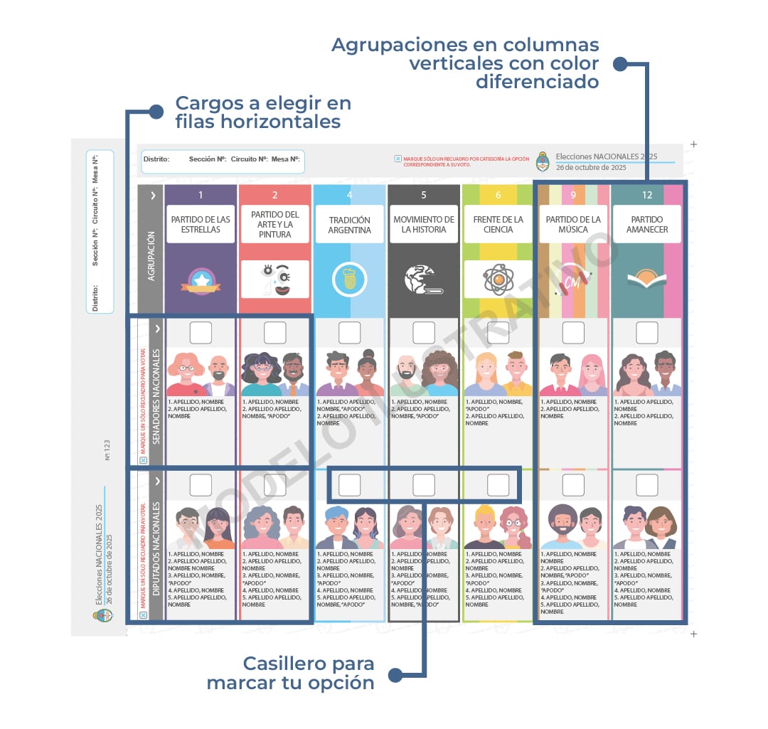 La denominada Boleta Única de Papel será implementada en todo el país en octubre próximo para los comicios de nivel nacional.