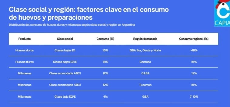 Córdoba se destacó por su consumo de huevo duro.