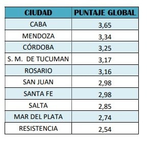 Córdoba se ubicó en el tercer puesto del estudio.