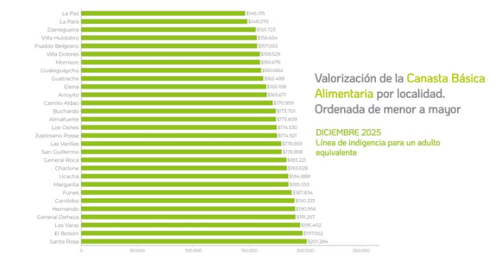El informe de Colsecor muestra que la CBA en Arroyito es -4,9% más baja que el promedio de la encuesta