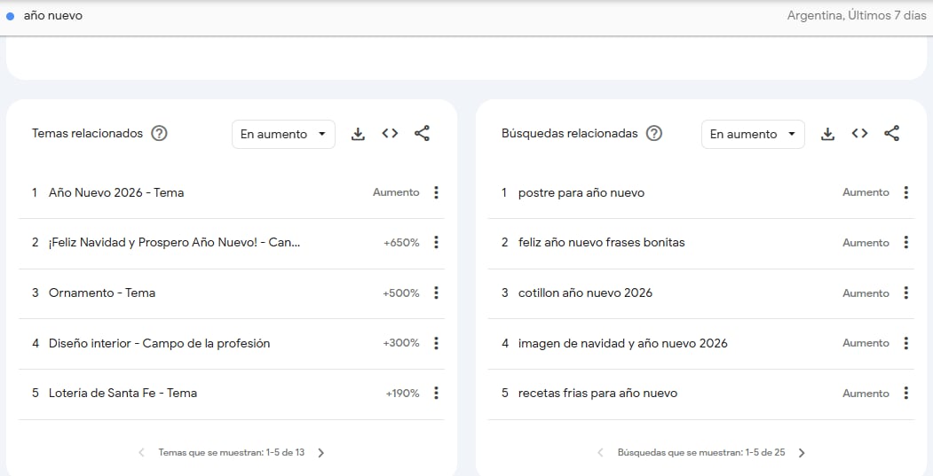 Saludos de año nuevo en Google Trends
