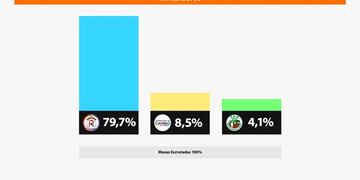 Aplastante victoria de la Renovación en la localidad de Almafuerte.