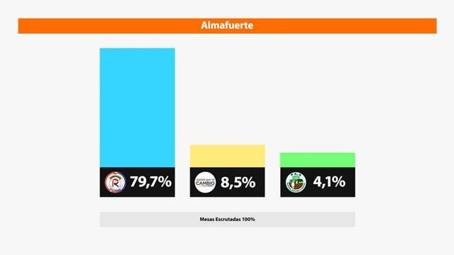 Aplastante victoria de la Renovación en la localidad de Almafuerte.