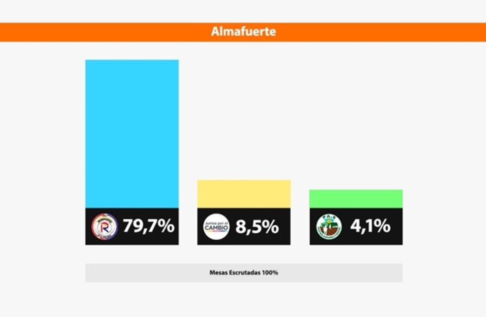 Almafuerte: aplastante triunfo de la renovación con el 80% de los votos