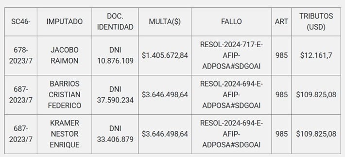 Aduanas de Posadas e Irigoyen aplicaron sanciones millonarias a infractores.
