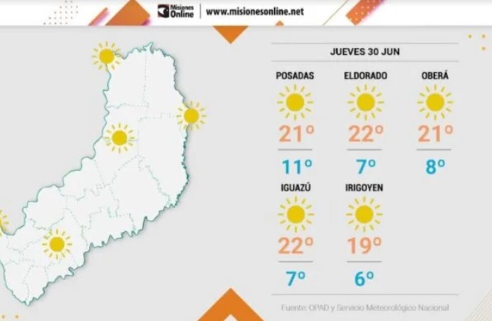 Jueves con estabilidad y descenso de temperaturas en Misiones