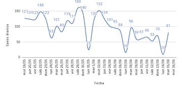 Casos de coronavirus en la segunda ola en Rafaela