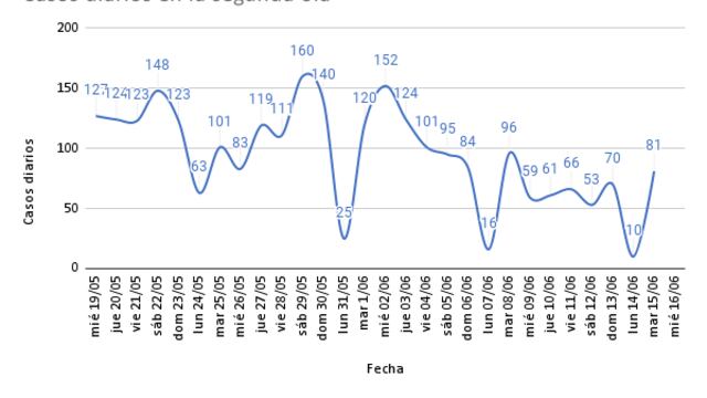 Casos de coronavirus en la segunda ola en Rafaela