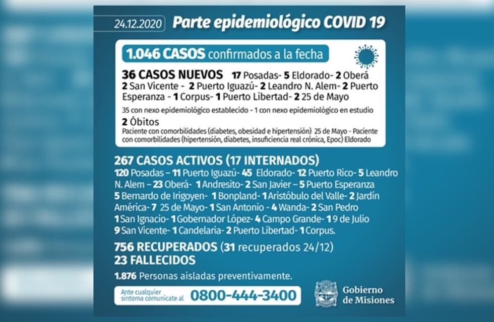 Este jueves se registraron 36 nuevos casos y dos muertos por Coronavirus en Misiones