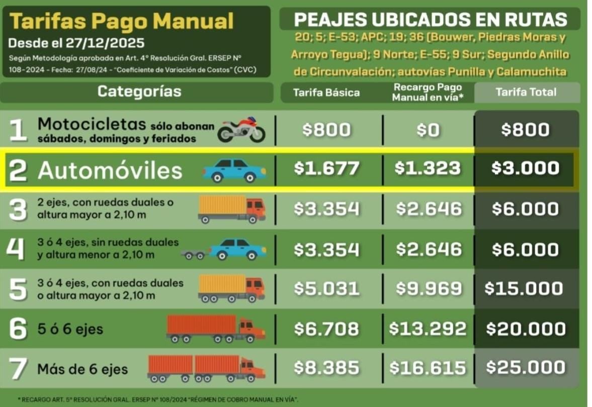 Así quedarán los peajes en Córdoba desde el 27 de diciembre de 2025.