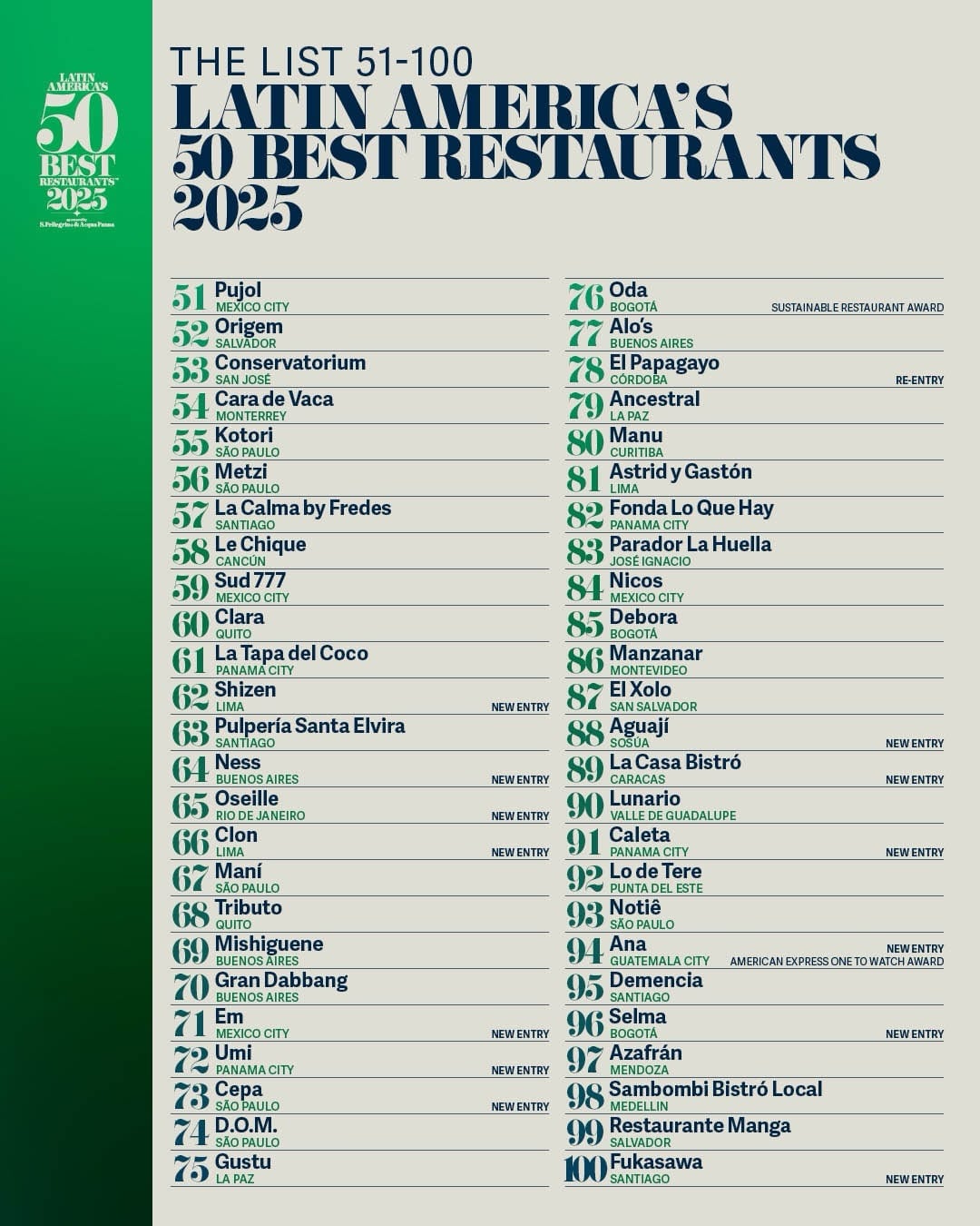 La lista con los 100 mejores restaurantes de América Latina.