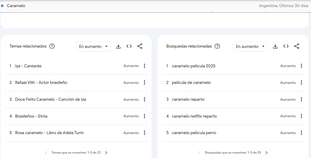 Búsquedas sobre Caramelo (2025) en Argentina, según Google Trends.